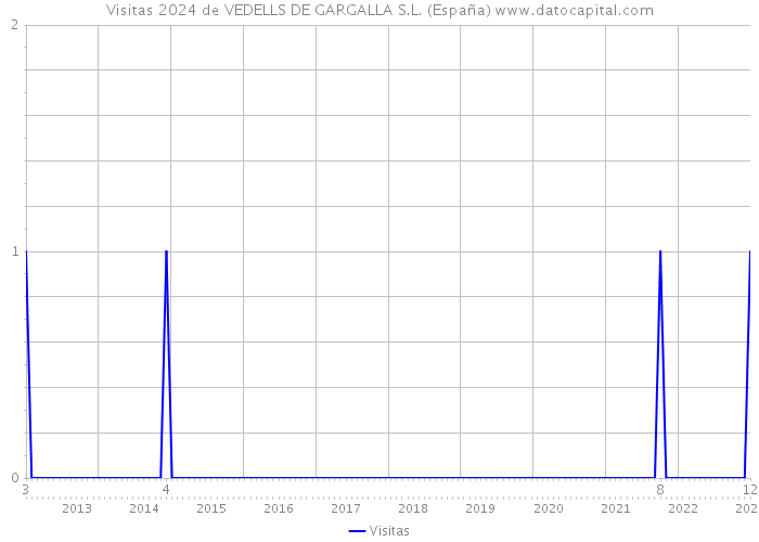 Visitas 2024 de VEDELLS DE GARGALLA S.L. (España) 