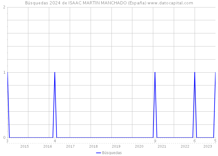 Búsquedas 2024 de ISAAC MARTIN MANCHADO (España) 