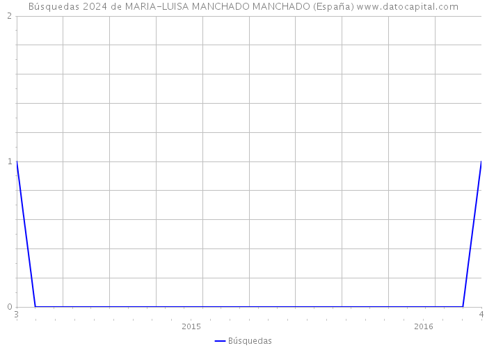 Búsquedas 2024 de MARIA-LUISA MANCHADO MANCHADO (España) 