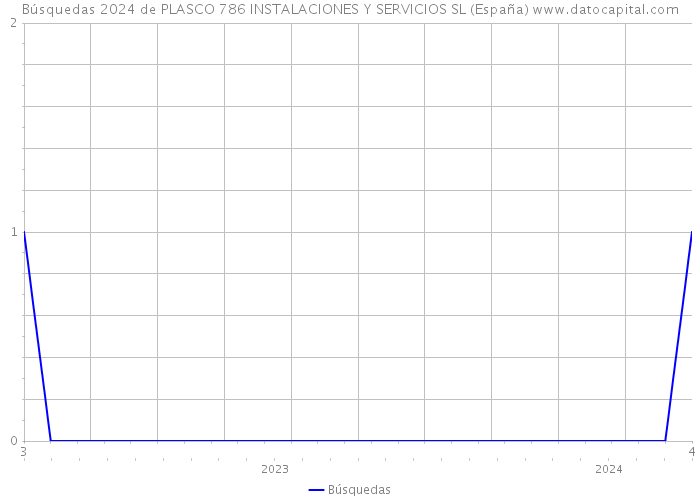 Búsquedas 2024 de PLASCO 786 INSTALACIONES Y SERVICIOS SL (España) 