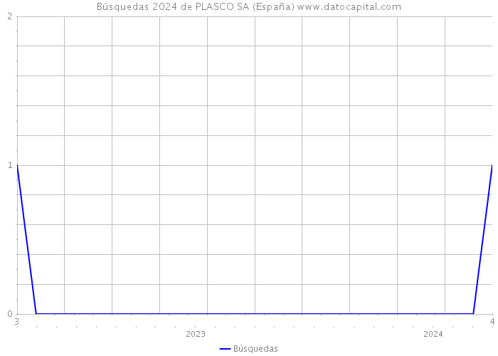 Búsquedas 2024 de PLASCO SA (España) 