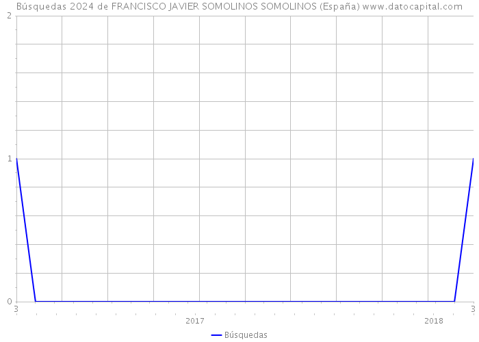 Búsquedas 2024 de FRANCISCO JAVIER SOMOLINOS SOMOLINOS (España) 
