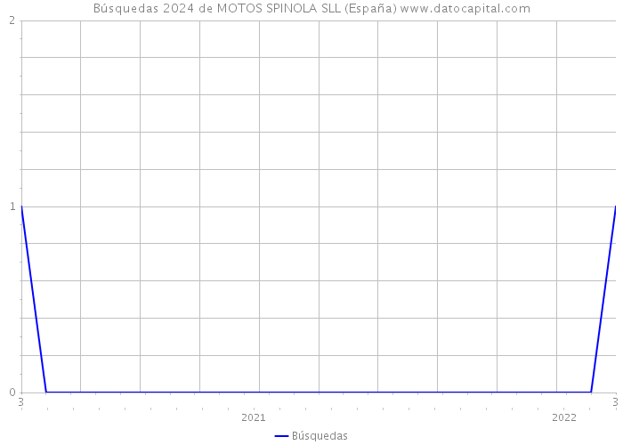Búsquedas 2024 de MOTOS SPINOLA SLL (España) 