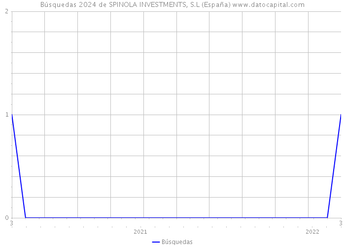 Búsquedas 2024 de SPINOLA INVESTMENTS, S.L (España) 