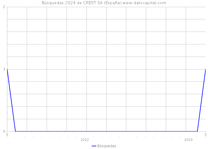 Búsquedas 2024 de CREST SA (España) 