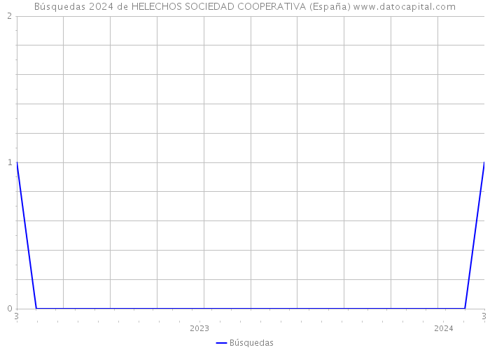 Búsquedas 2024 de HELECHOS SOCIEDAD COOPERATIVA (España) 