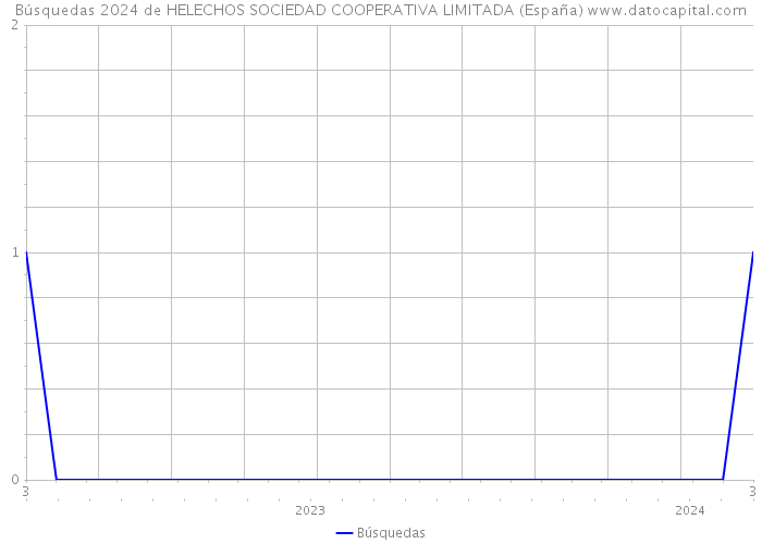 Búsquedas 2024 de HELECHOS SOCIEDAD COOPERATIVA LIMITADA (España) 