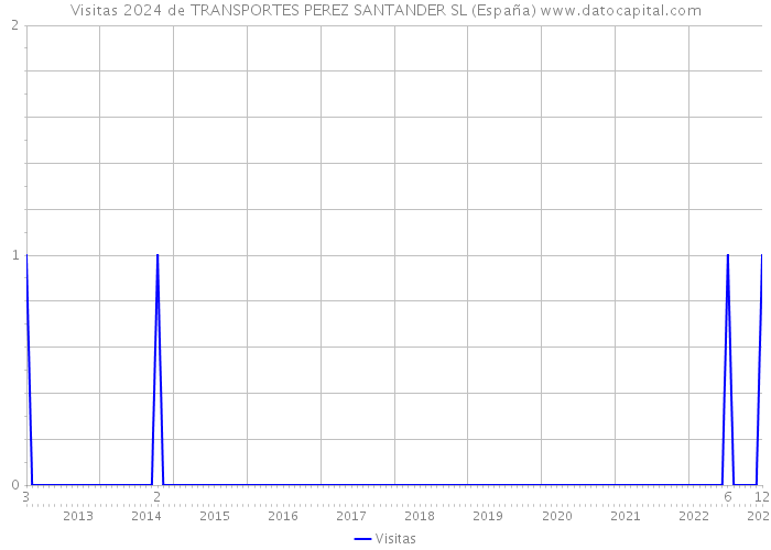 Visitas 2024 de TRANSPORTES PEREZ SANTANDER SL (España) 