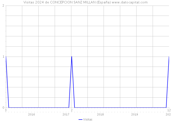 Visitas 2024 de CONCEPCION SANZ MILLAN (España) 