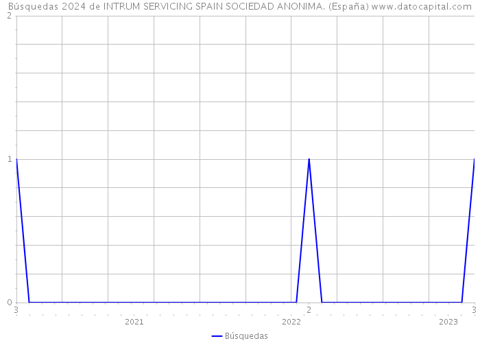 Búsquedas 2024 de INTRUM SERVICING SPAIN SOCIEDAD ANONIMA. (España) 