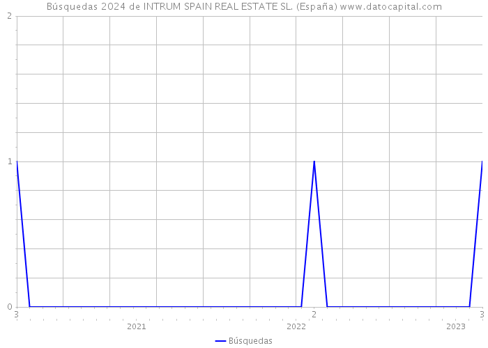 Búsquedas 2024 de INTRUM SPAIN REAL ESTATE SL. (España) 
