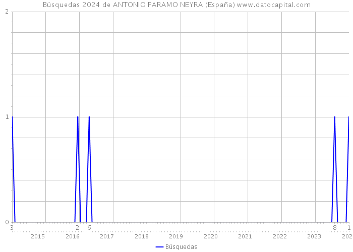 Búsquedas 2024 de ANTONIO PARAMO NEYRA (España) 