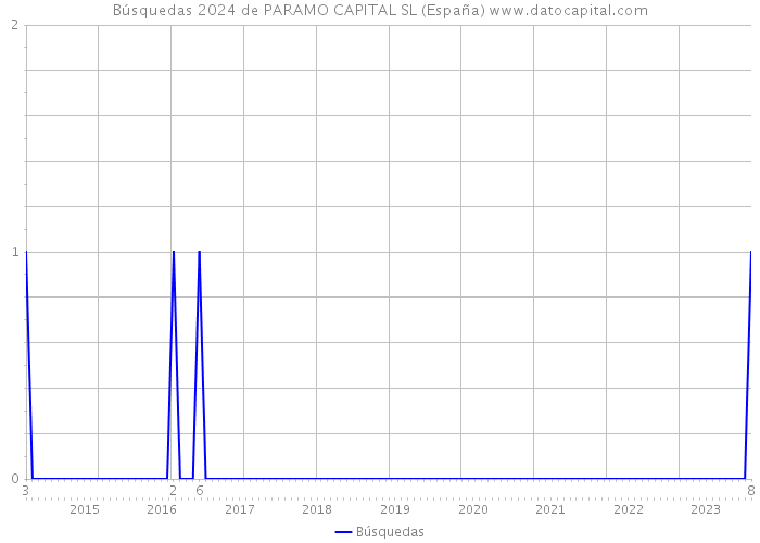 Búsquedas 2024 de PARAMO CAPITAL SL (España) 