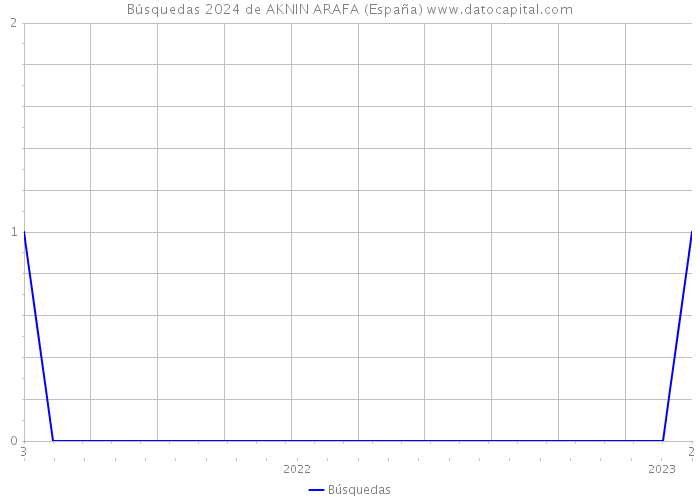 Búsquedas 2024 de AKNIN ARAFA (España) 