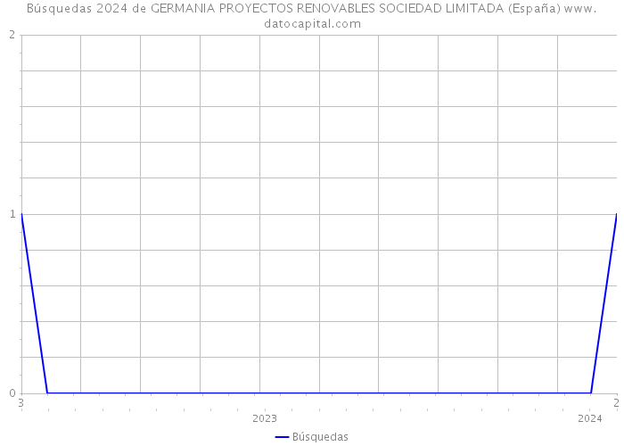 Búsquedas 2024 de GERMANIA PROYECTOS RENOVABLES SOCIEDAD LIMITADA (España) 