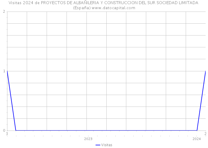 Visitas 2024 de PROYECTOS DE ALBAÑILERIA Y CONSTRUCCION DEL SUR SOCIEDAD LIMITADA (España) 