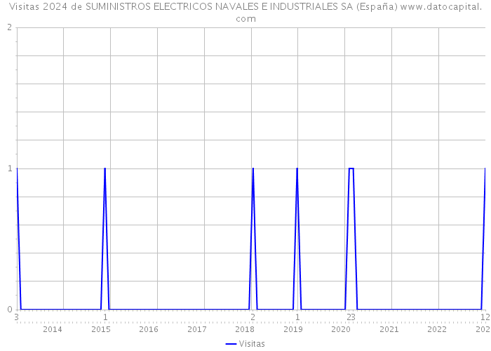 Visitas 2024 de SUMINISTROS ELECTRICOS NAVALES E INDUSTRIALES SA (España) 