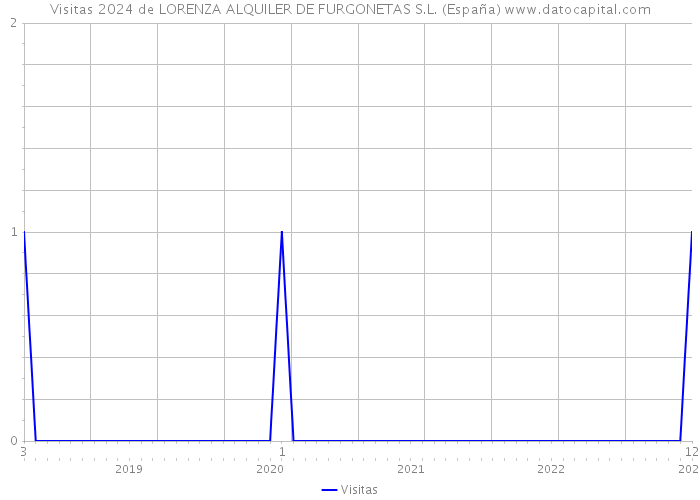 Visitas 2024 de LORENZA ALQUILER DE FURGONETAS S.L. (España) 