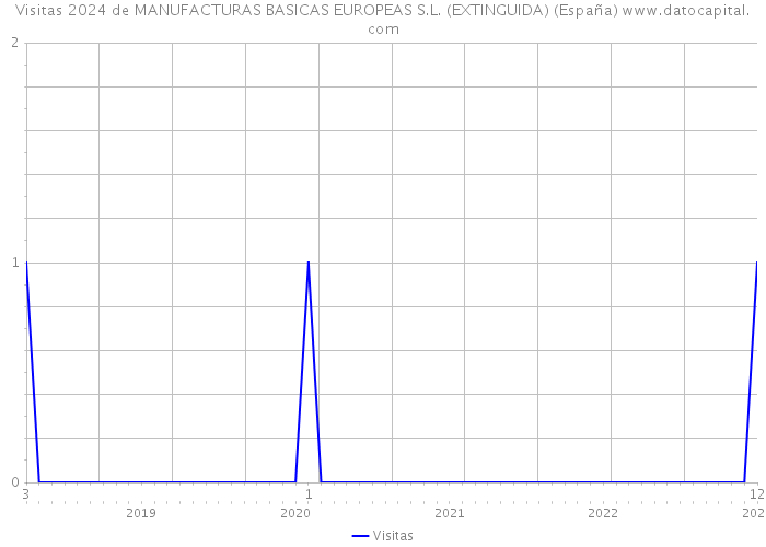 Visitas 2024 de MANUFACTURAS BASICAS EUROPEAS S.L. (EXTINGUIDA) (España) 