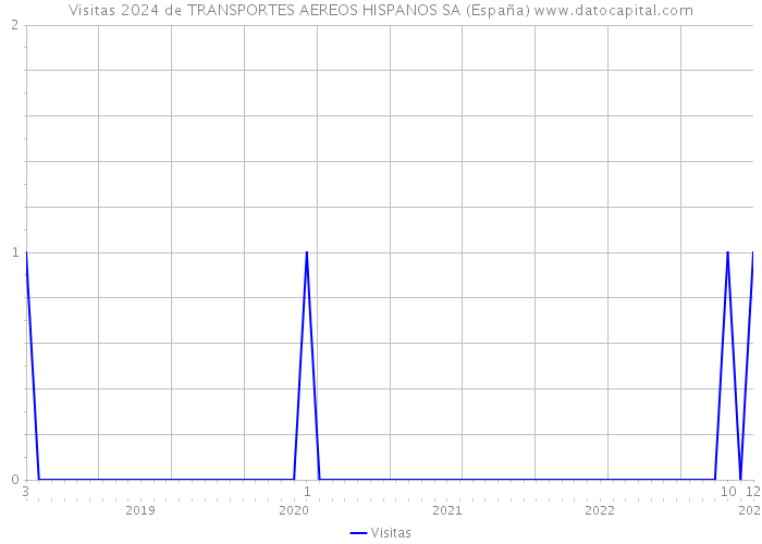 Visitas 2024 de TRANSPORTES AEREOS HISPANOS SA (España) 