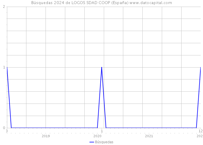 Búsquedas 2024 de LOGOS SDAD COOP (España) 