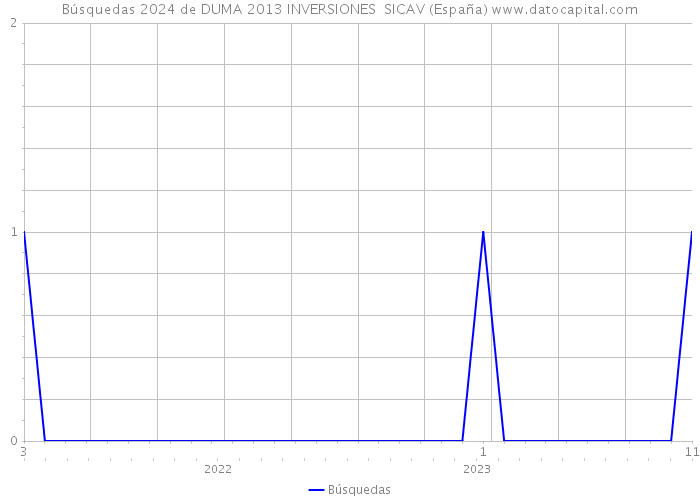 Búsquedas 2024 de DUMA 2013 INVERSIONES SICAV (España) 