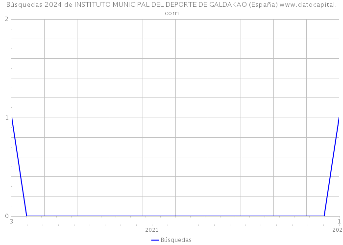 Búsquedas 2024 de INSTITUTO MUNICIPAL DEL DEPORTE DE GALDAKAO (España) 