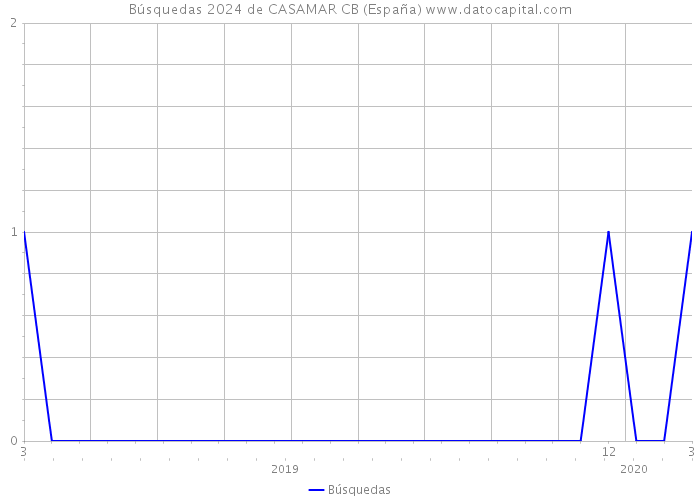 Búsquedas 2024 de CASAMAR CB (España) 