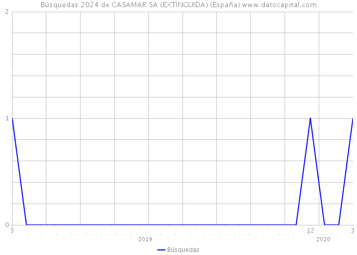 Búsquedas 2024 de CASAMAR SA (EXTINGUIDA) (España) 