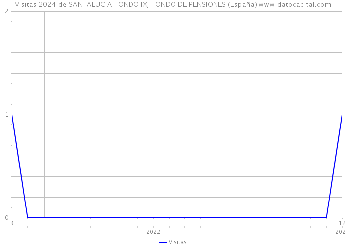 Visitas 2024 de SANTALUCIA FONDO IX, FONDO DE PENSIONES (España) 