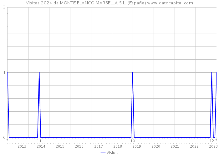 Visitas 2024 de MONTE BLANCO MARBELLA S.L. (España) 