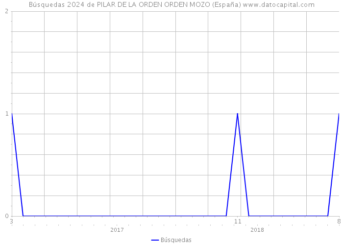 Búsquedas 2024 de PILAR DE LA ORDEN ORDEN MOZO (España) 