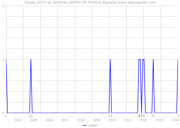 Visitas 2024 de SUSANA CARPIO DE PONGA (España) 