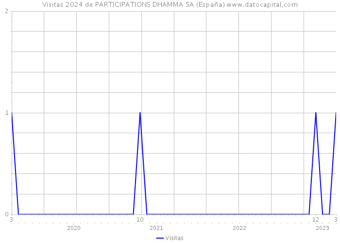 Visitas 2024 de PARTICIPATIONS DHAMMA SA (España) 