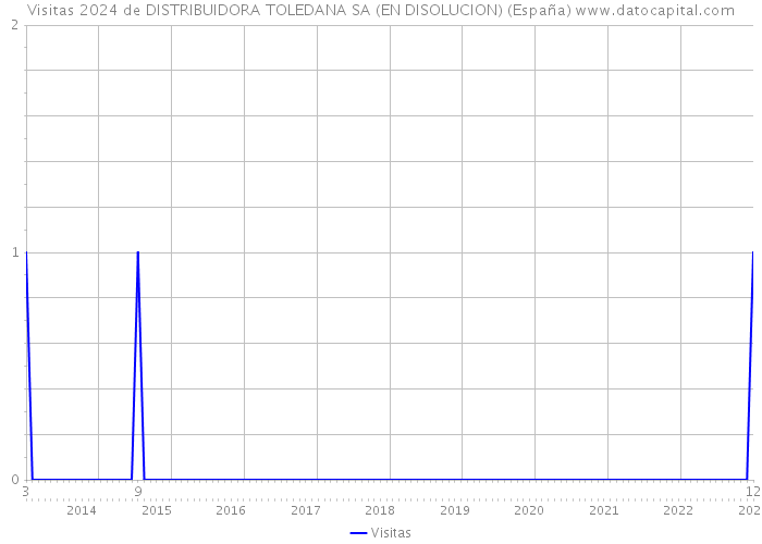 Visitas 2024 de DISTRIBUIDORA TOLEDANA SA (EN DISOLUCION) (España) 