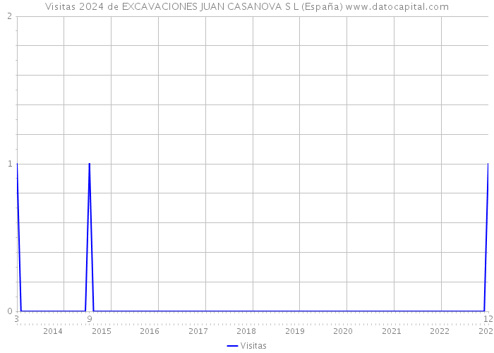 Visitas 2024 de EXCAVACIONES JUAN CASANOVA S L (España) 