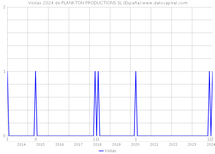 Visitas 2024 de PLANKTON PRODUCTIONS SL (España) 