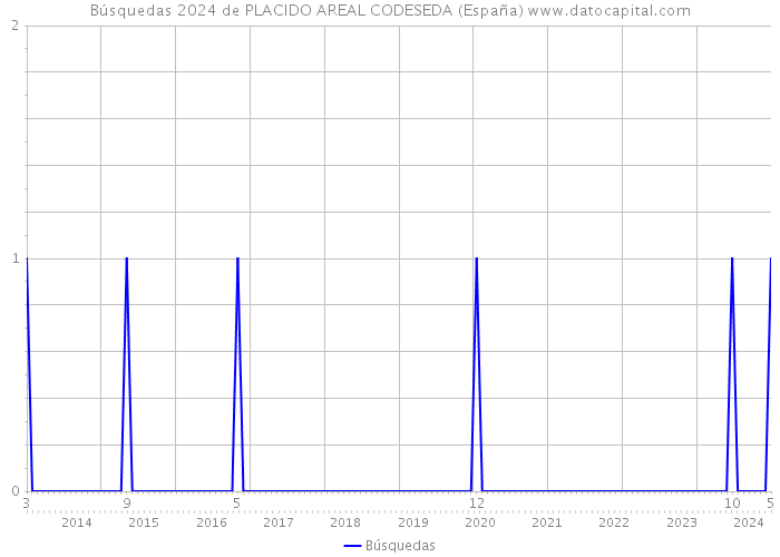Búsquedas 2024 de PLACIDO AREAL CODESEDA (España) 