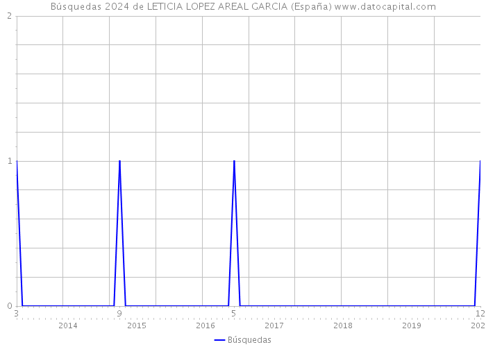 Búsquedas 2024 de LETICIA LOPEZ AREAL GARCIA (España) 