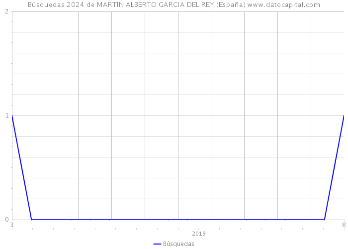 Búsquedas 2024 de MARTIN ALBERTO GARCIA DEL REY (España) 