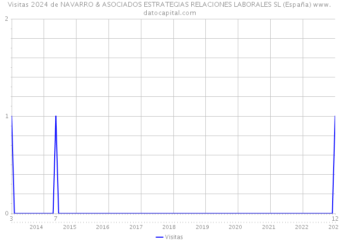Visitas 2024 de NAVARRO & ASOCIADOS ESTRATEGIAS RELACIONES LABORALES SL (España) 