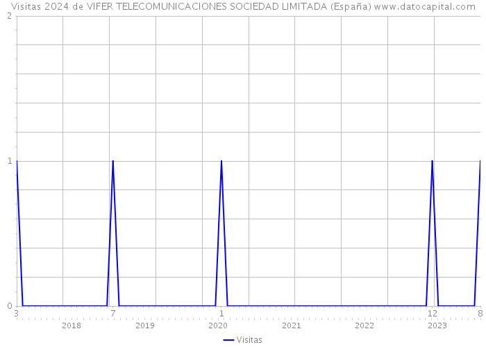 Visitas 2024 de VIFER TELECOMUNICACIONES SOCIEDAD LIMITADA (España) 