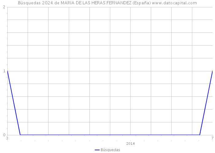 Búsquedas 2024 de MARIA DE LAS HERAS FERNANDEZ (España) 