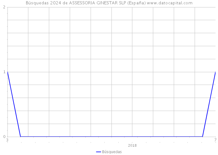 Búsquedas 2024 de ASSESSORIA GINESTAR SLP (España) 