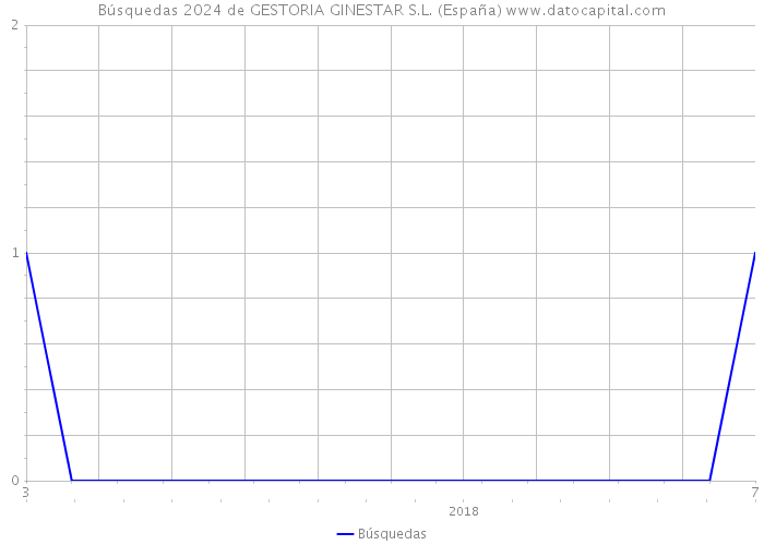 Búsquedas 2024 de GESTORIA GINESTAR S.L. (España) 