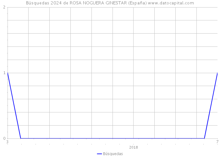 Búsquedas 2024 de ROSA NOGUERA GINESTAR (España) 