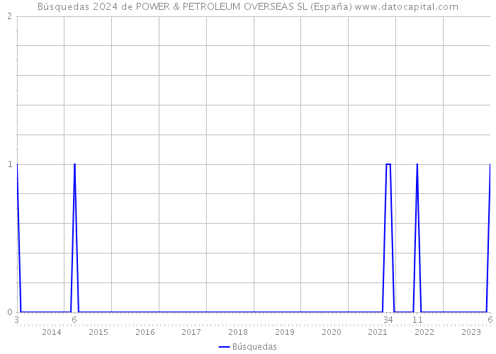 Búsquedas 2024 de POWER & PETROLEUM OVERSEAS SL (España) 