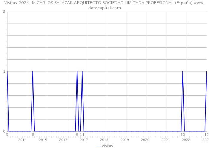 Visitas 2024 de CARLOS SALAZAR ARQUITECTO SOCIEDAD LIMITADA PROFESIONAL (España) 