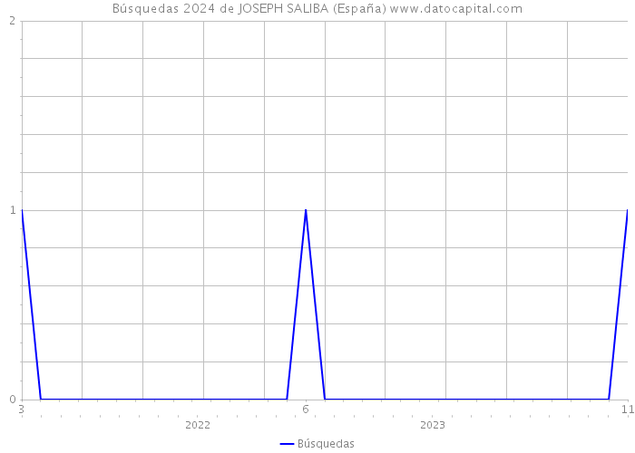 Búsquedas 2024 de JOSEPH SALIBA (España) 