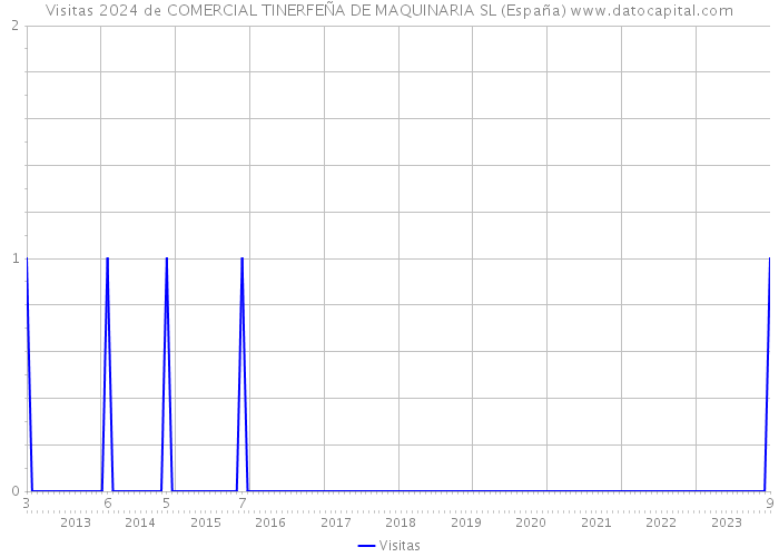 Visitas 2024 de COMERCIAL TINERFEÑA DE MAQUINARIA SL (España) 